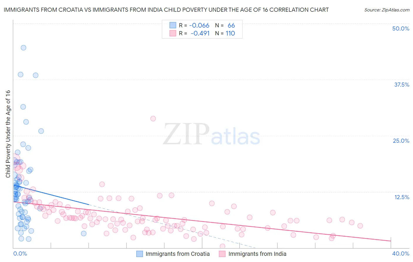 Immigrants from Croatia vs Immigrants from India Child Poverty Under the Age of 16