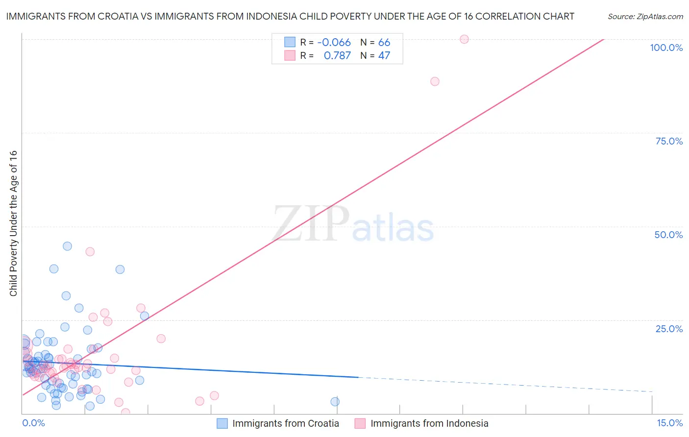 Immigrants from Croatia vs Immigrants from Indonesia Child Poverty Under the Age of 16