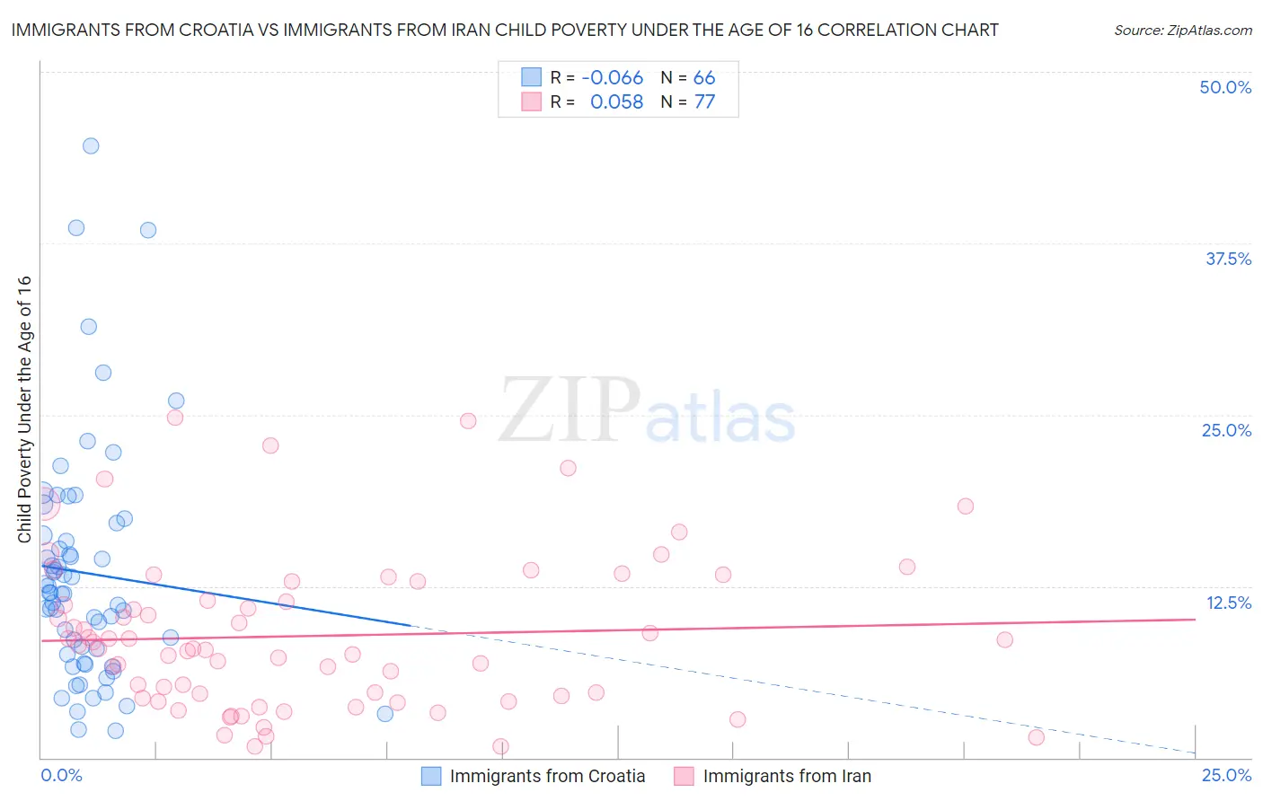 Immigrants from Croatia vs Immigrants from Iran Child Poverty Under the Age of 16