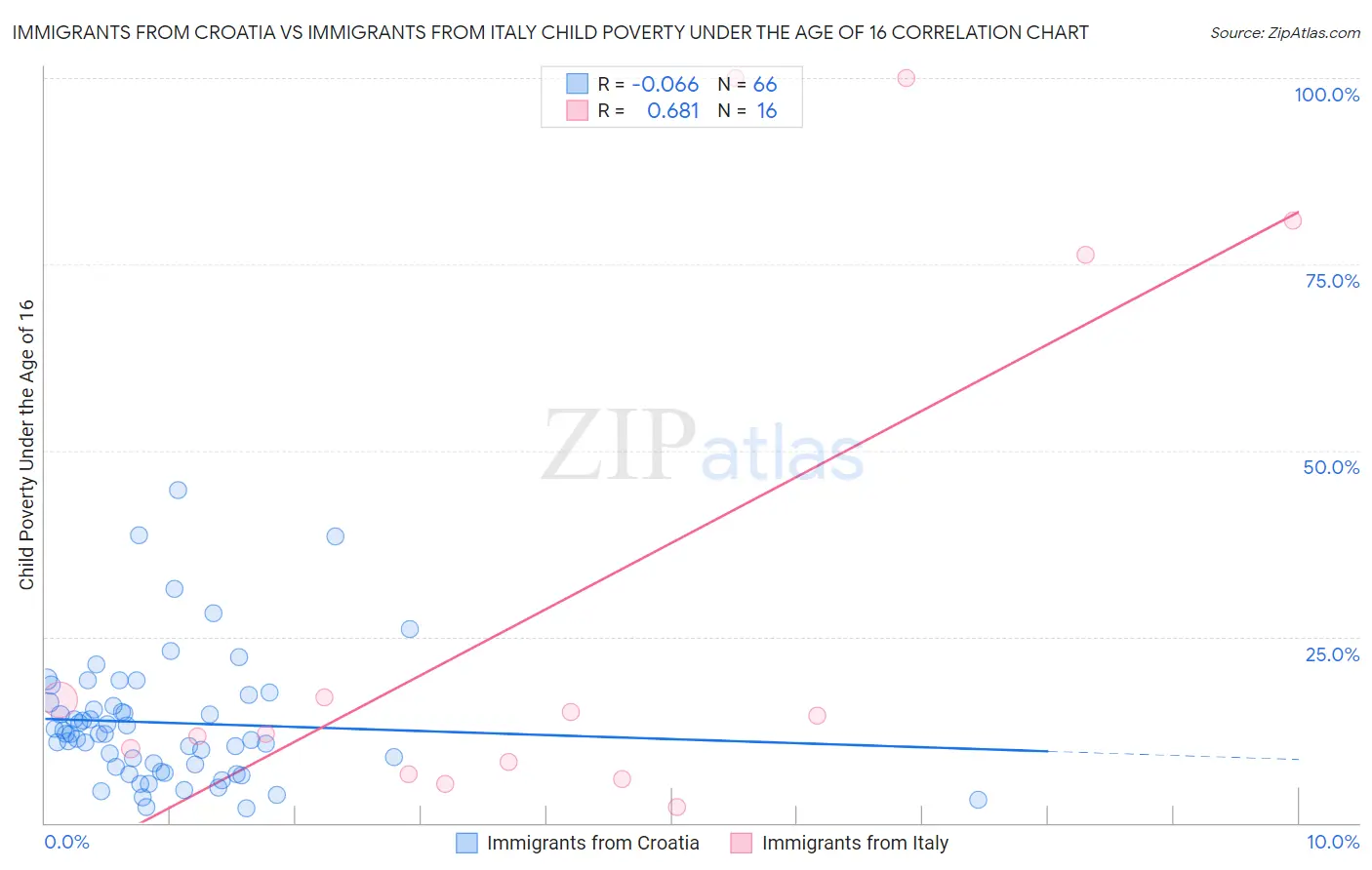 Immigrants from Croatia vs Immigrants from Italy Child Poverty Under the Age of 16