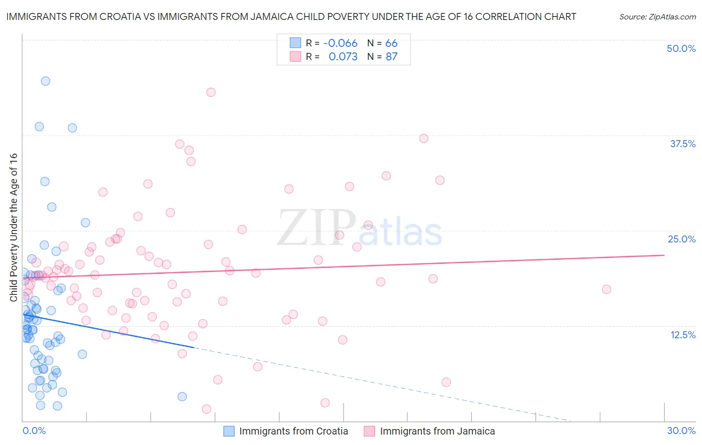 Immigrants from Croatia vs Immigrants from Jamaica Child Poverty Under the Age of 16
