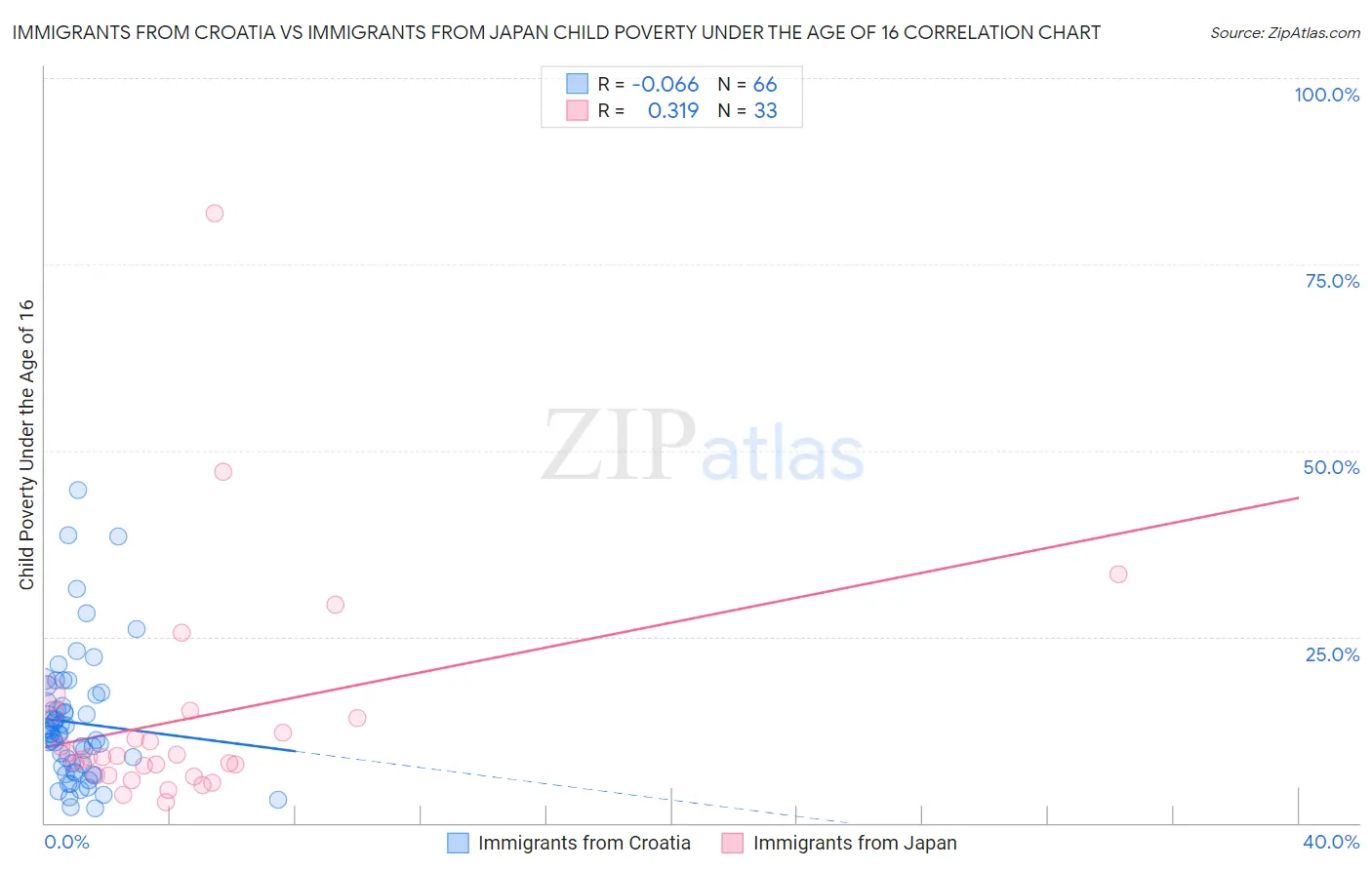 Immigrants from Croatia vs Immigrants from Japan Child Poverty Under the Age of 16