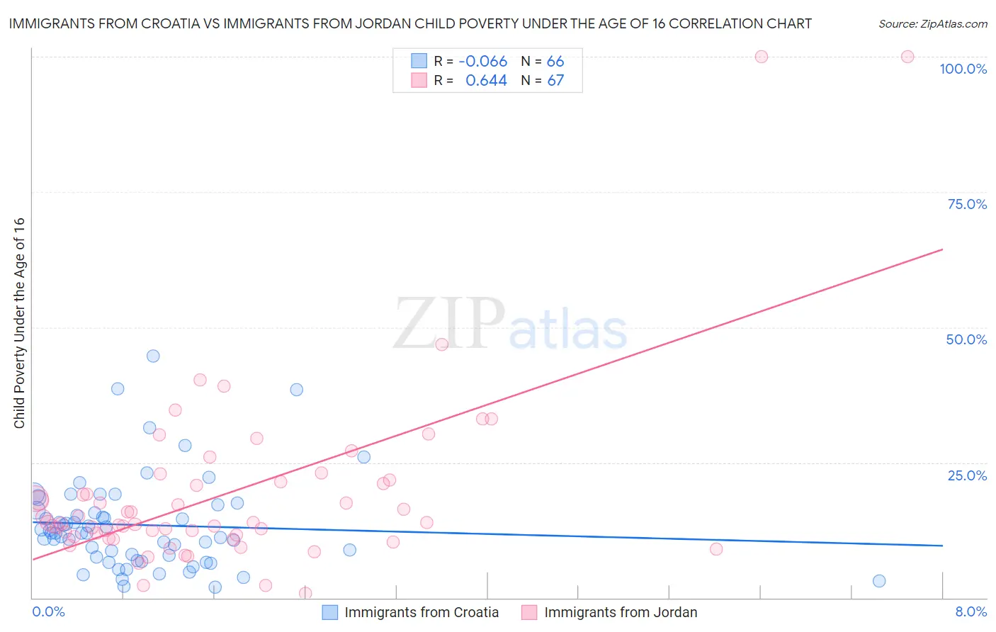 Immigrants from Croatia vs Immigrants from Jordan Child Poverty Under the Age of 16