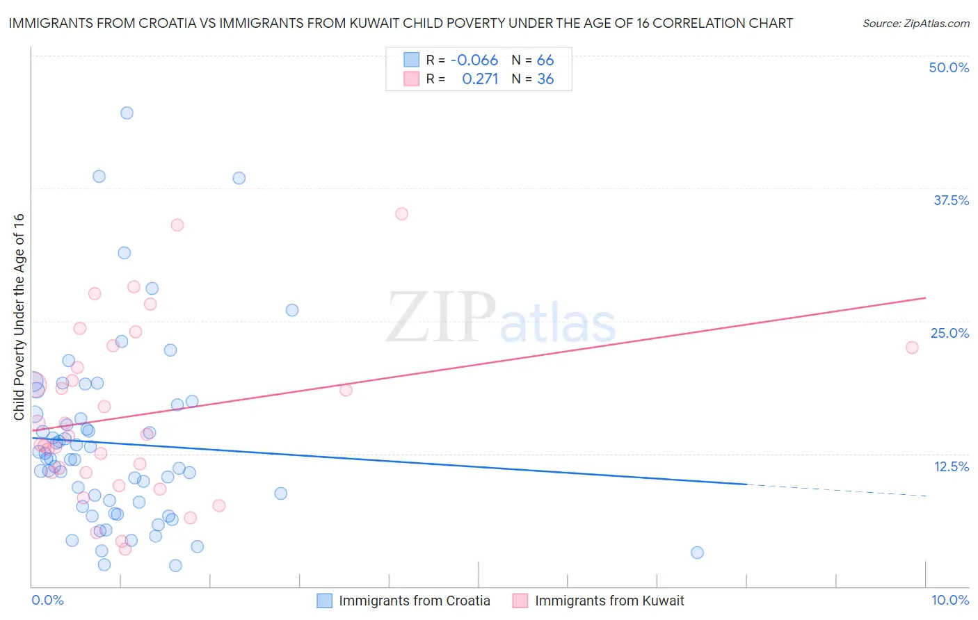 Immigrants from Croatia vs Immigrants from Kuwait Child Poverty Under the Age of 16