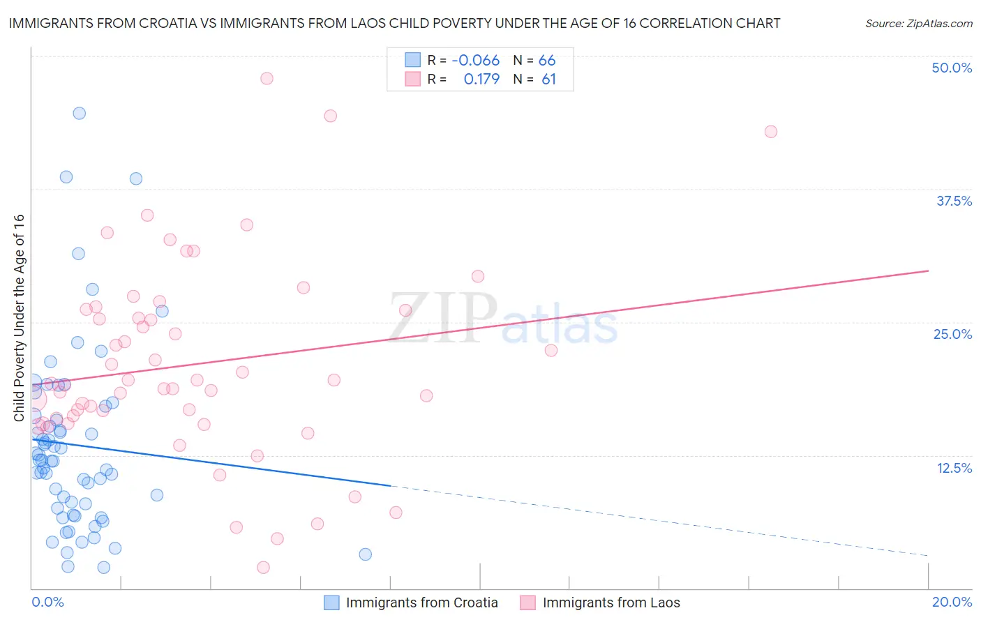 Immigrants from Croatia vs Immigrants from Laos Child Poverty Under the Age of 16