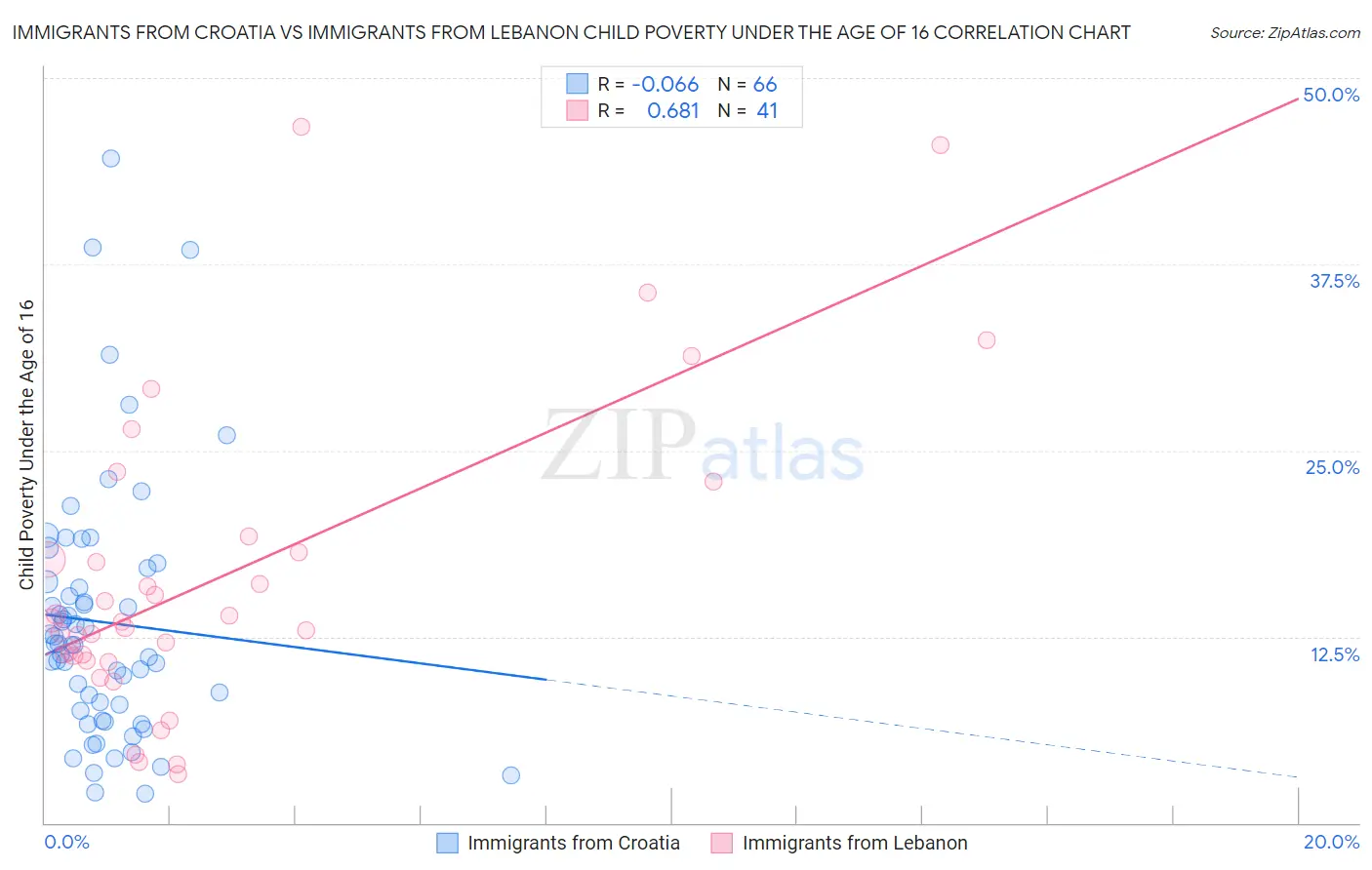 Immigrants from Croatia vs Immigrants from Lebanon Child Poverty Under the Age of 16