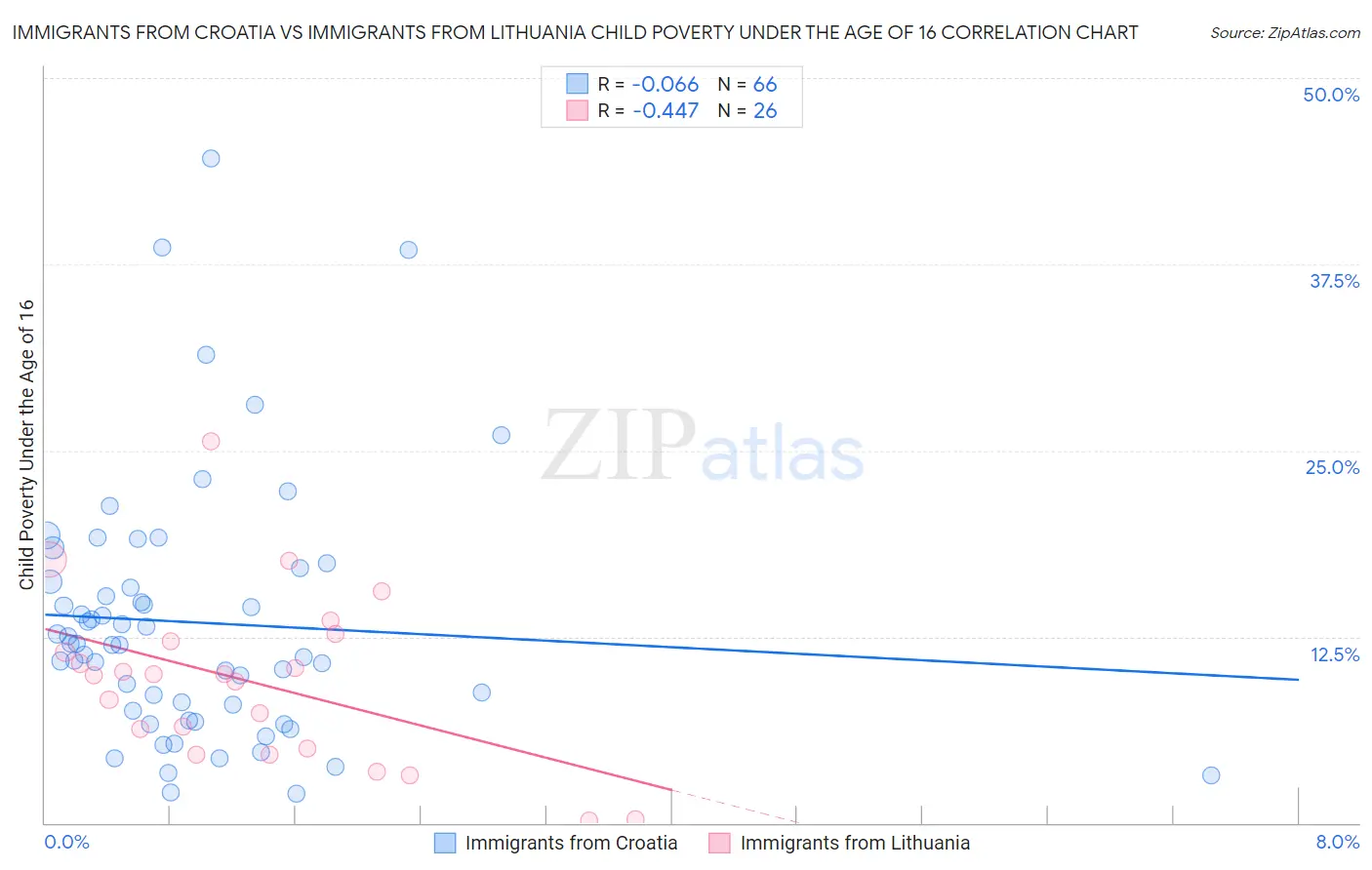 Immigrants from Croatia vs Immigrants from Lithuania Child Poverty Under the Age of 16
