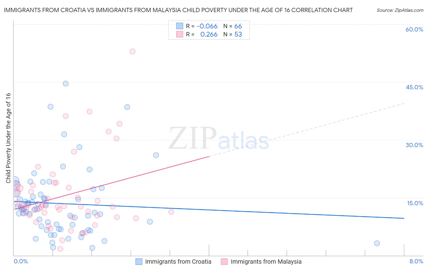 Immigrants from Croatia vs Immigrants from Malaysia Child Poverty Under the Age of 16