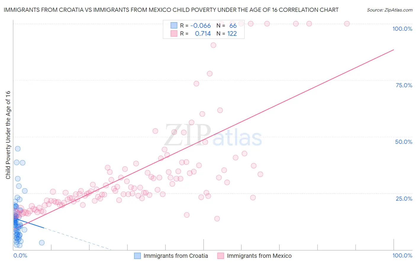 Immigrants from Croatia vs Immigrants from Mexico Child Poverty Under the Age of 16