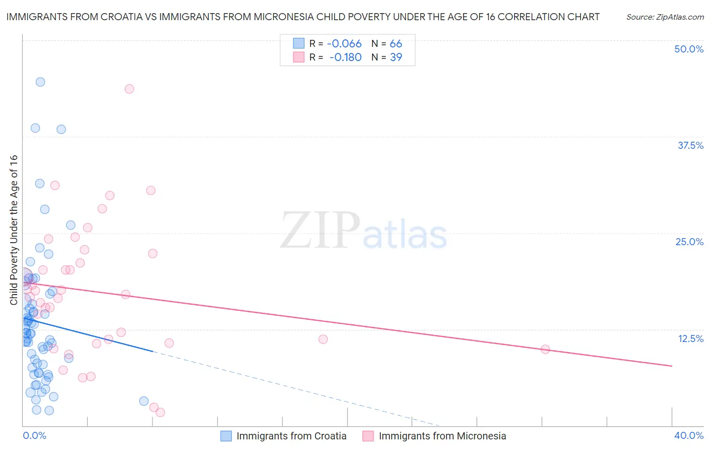 Immigrants from Croatia vs Immigrants from Micronesia Child Poverty Under the Age of 16