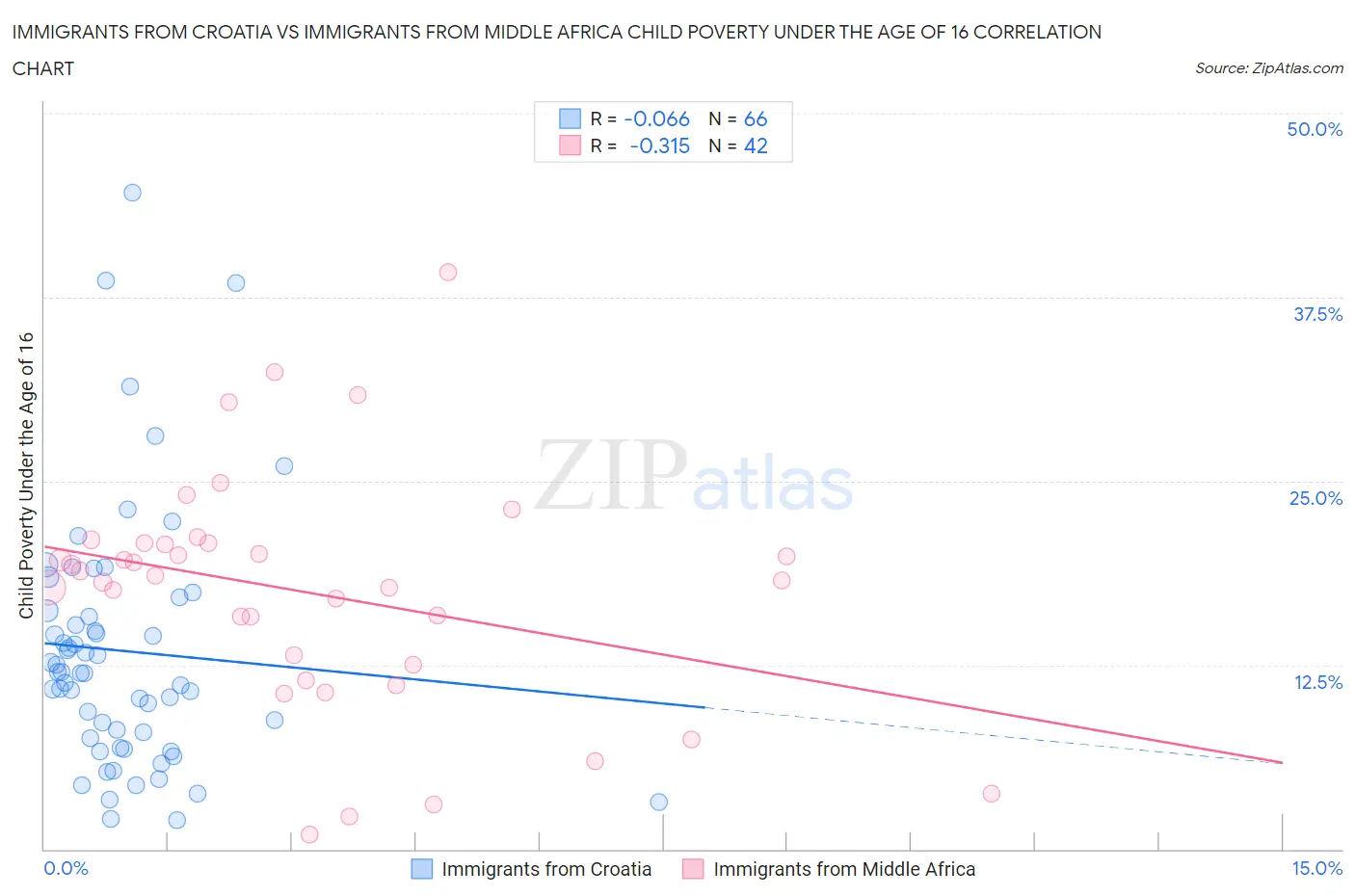 Immigrants from Croatia vs Immigrants from Middle Africa Child Poverty Under the Age of 16