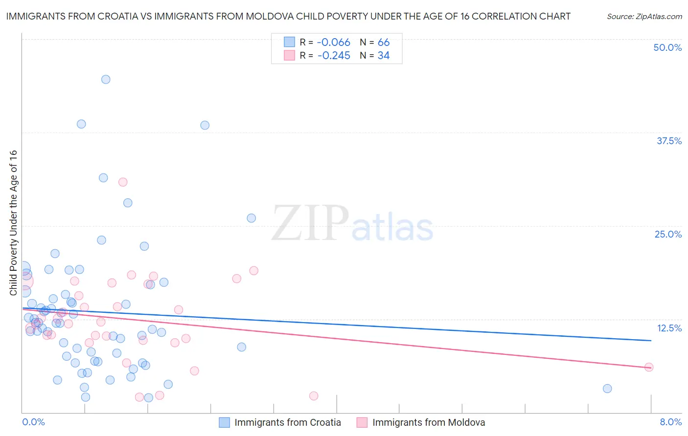 Immigrants from Croatia vs Immigrants from Moldova Child Poverty Under the Age of 16