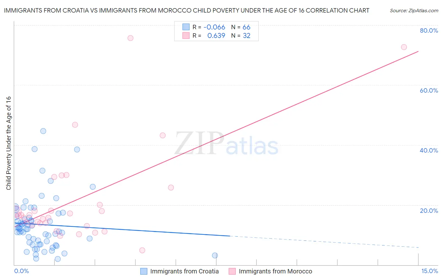 Immigrants from Croatia vs Immigrants from Morocco Child Poverty Under the Age of 16
