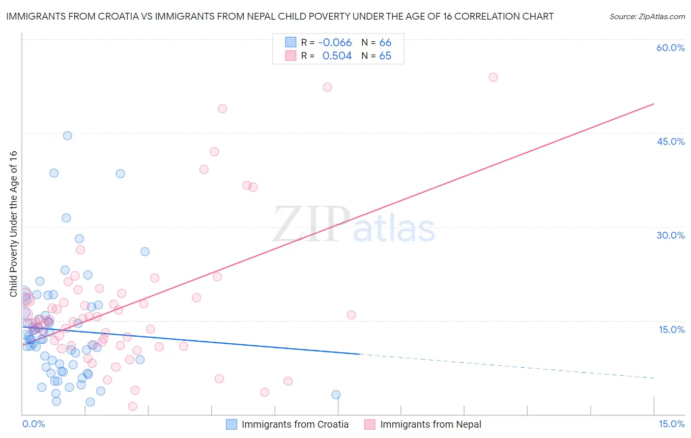 Immigrants from Croatia vs Immigrants from Nepal Child Poverty Under the Age of 16