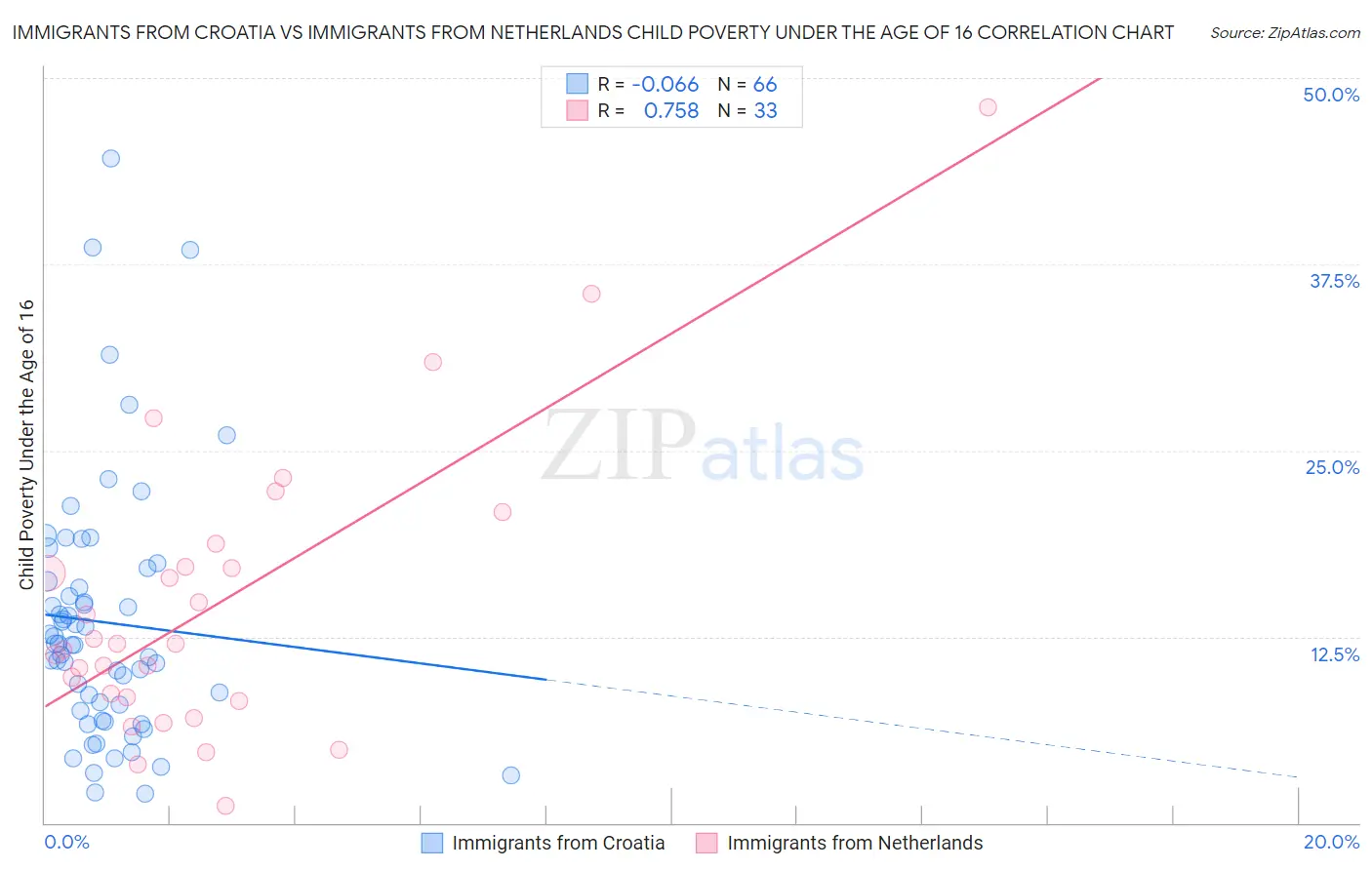 Immigrants from Croatia vs Immigrants from Netherlands Child Poverty Under the Age of 16