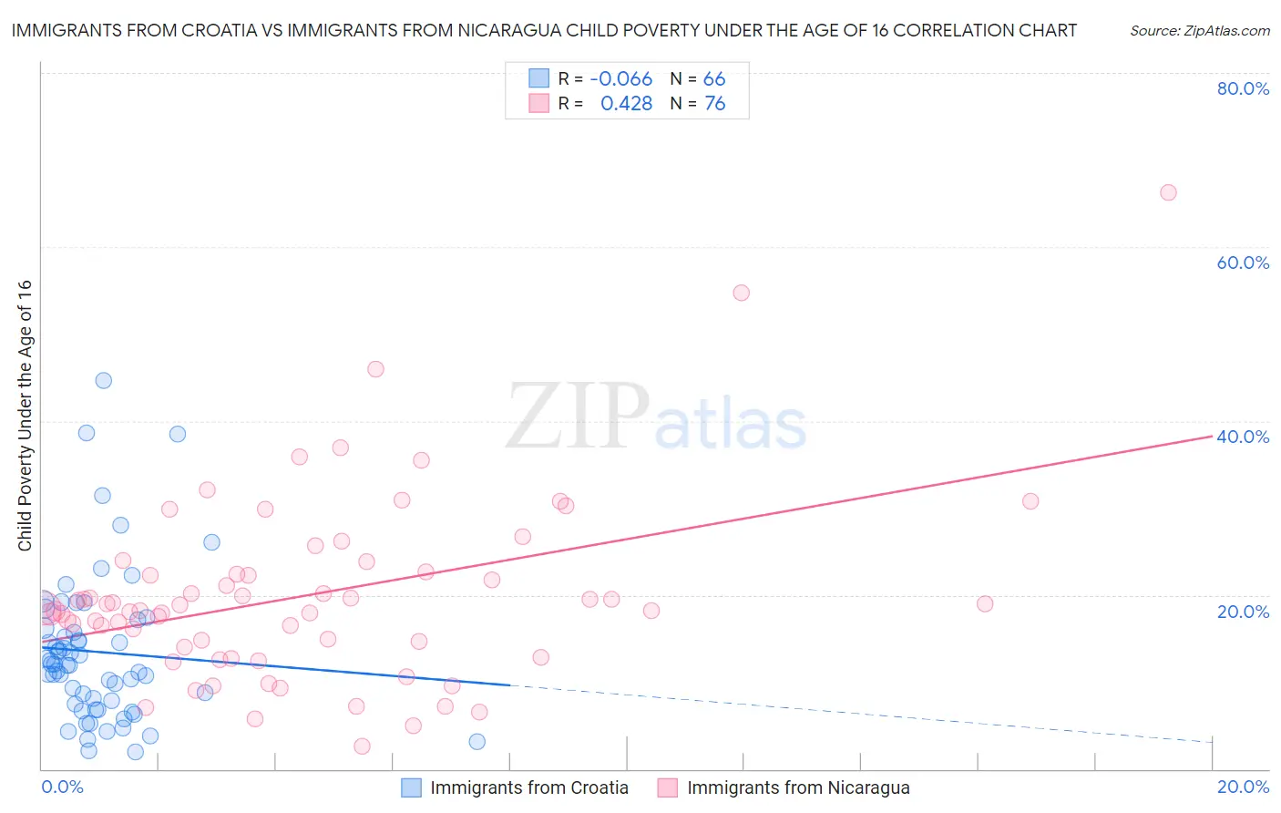 Immigrants from Croatia vs Immigrants from Nicaragua Child Poverty Under the Age of 16