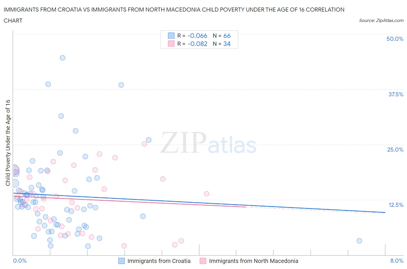 Immigrants from Croatia vs Immigrants from North Macedonia Child Poverty Under the Age of 16