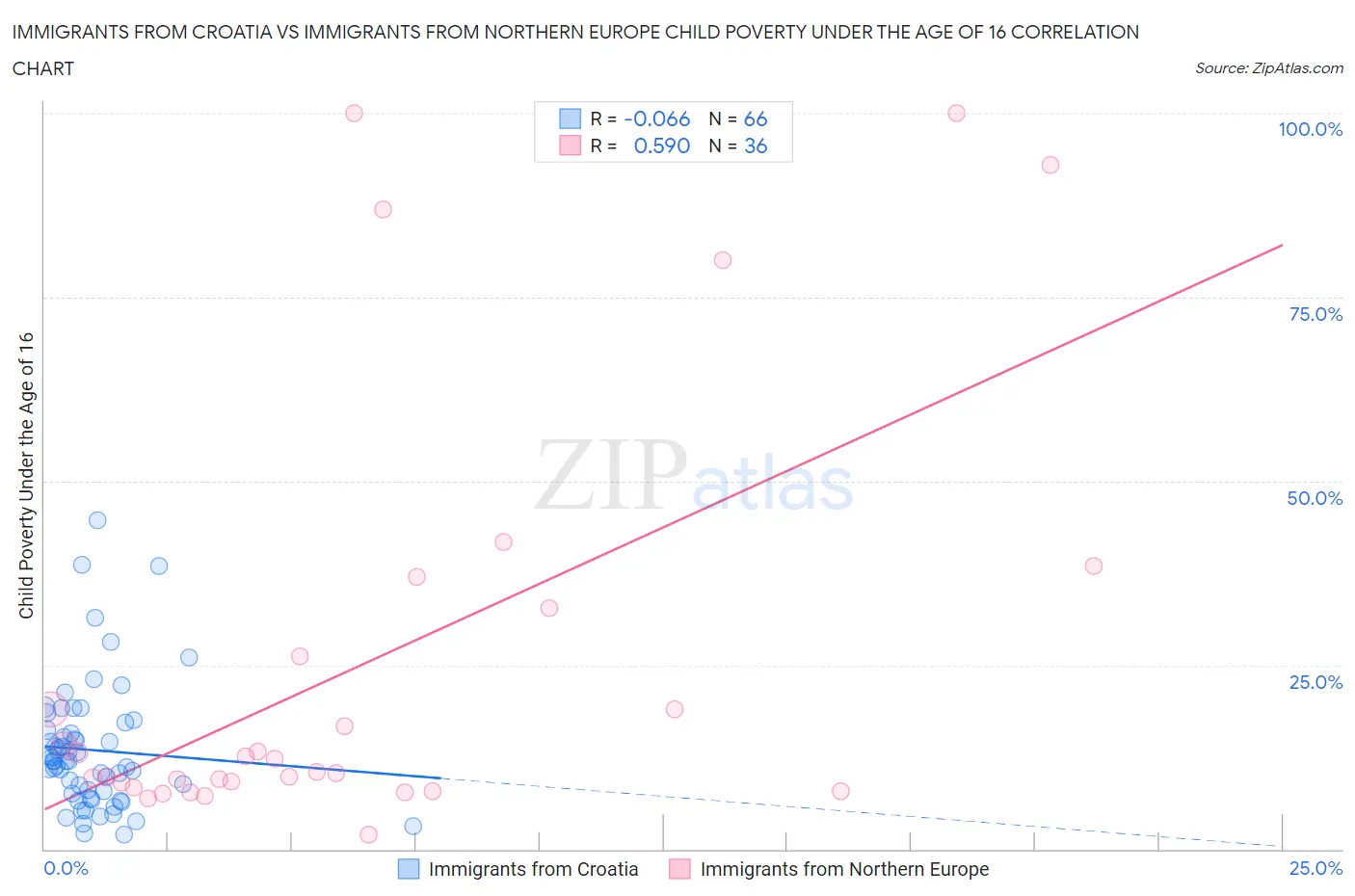 Immigrants from Croatia vs Immigrants from Northern Europe Child Poverty Under the Age of 16