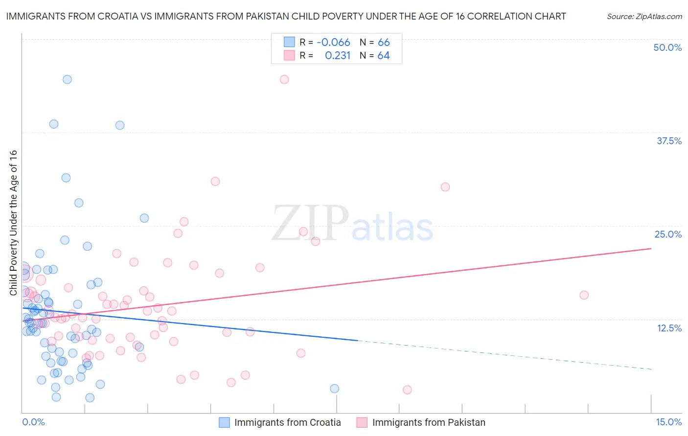 Immigrants from Croatia vs Immigrants from Pakistan Child Poverty Under the Age of 16