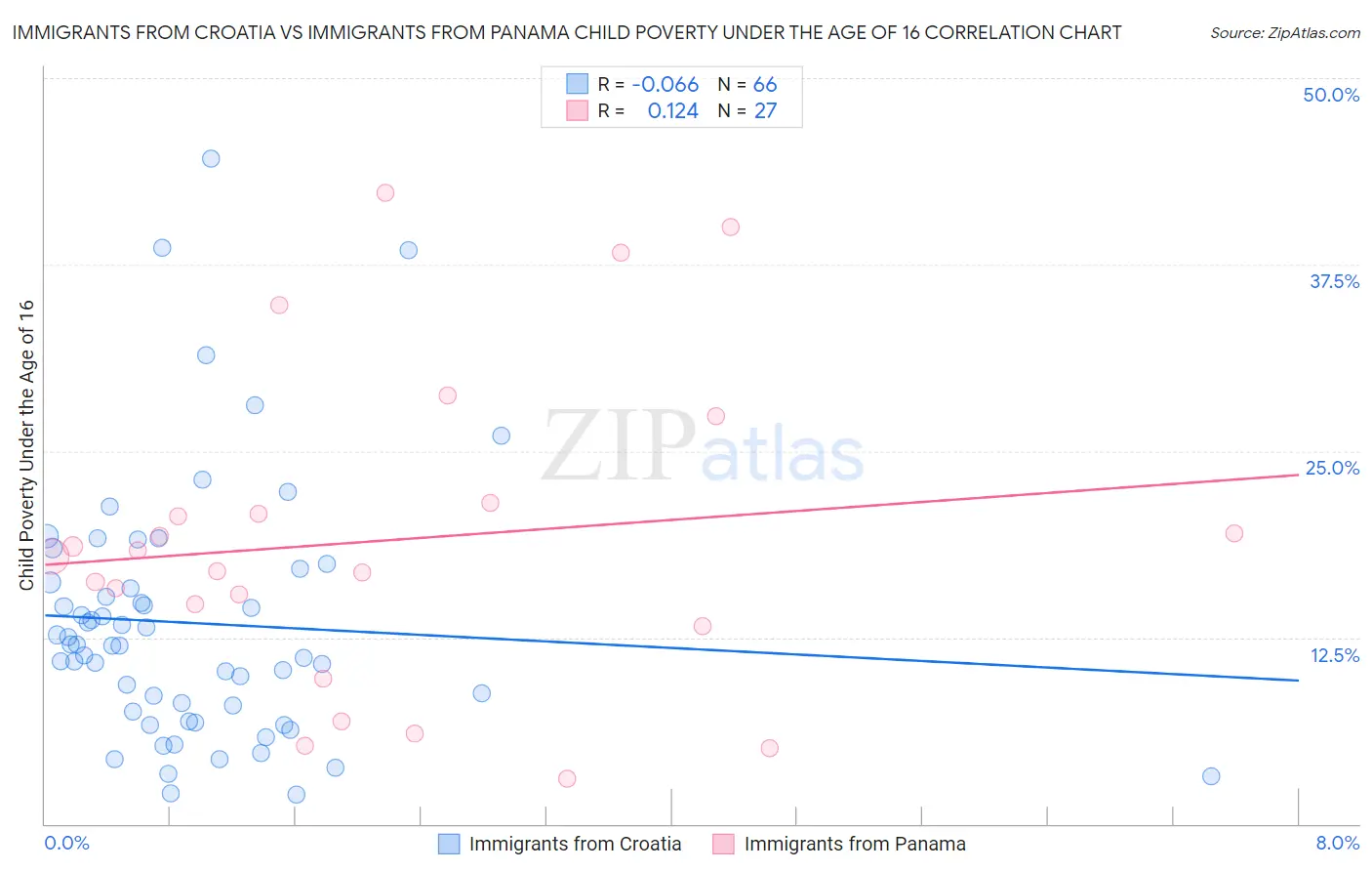 Immigrants from Croatia vs Immigrants from Panama Child Poverty Under the Age of 16