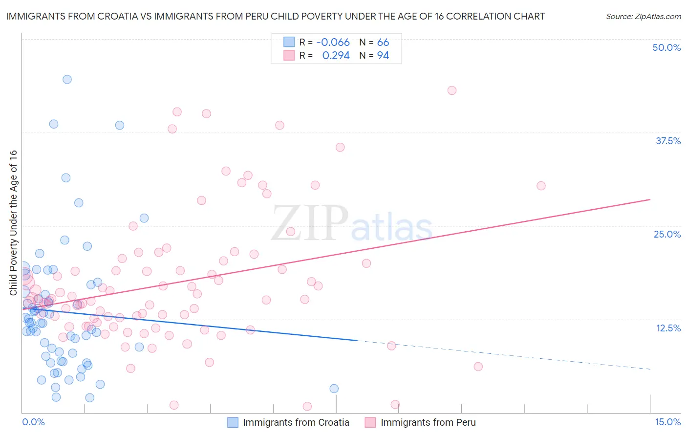 Immigrants from Croatia vs Immigrants from Peru Child Poverty Under the Age of 16