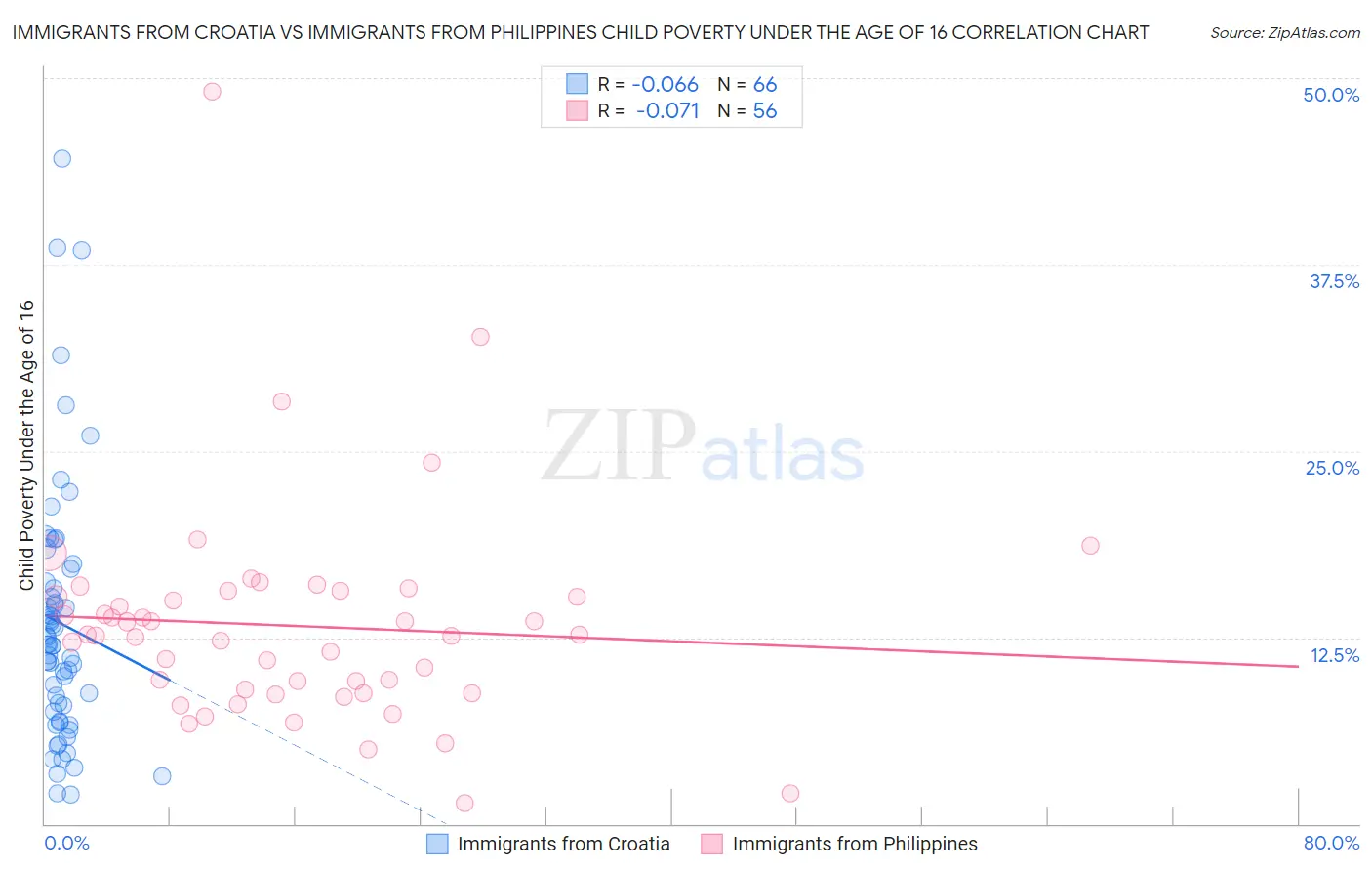 Immigrants from Croatia vs Immigrants from Philippines Child Poverty Under the Age of 16