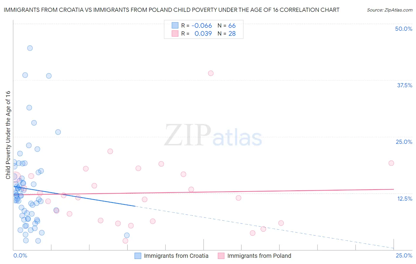 Immigrants from Croatia vs Immigrants from Poland Child Poverty Under the Age of 16