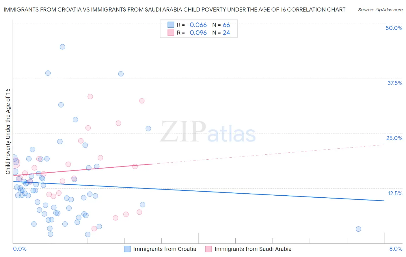 Immigrants from Croatia vs Immigrants from Saudi Arabia Child Poverty Under the Age of 16