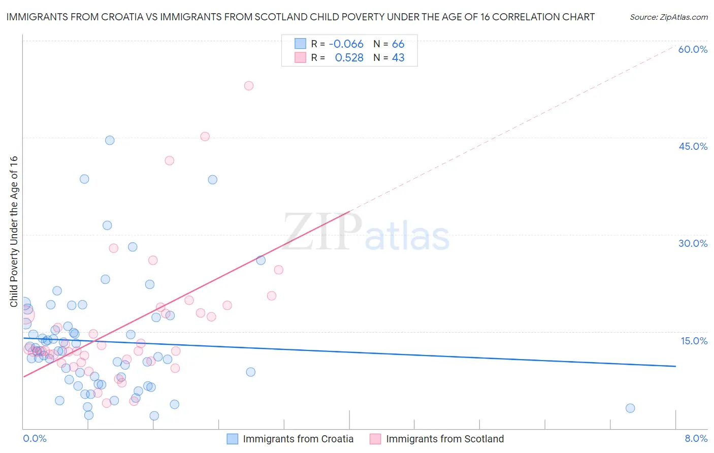 Immigrants from Croatia vs Immigrants from Scotland Child Poverty Under the Age of 16