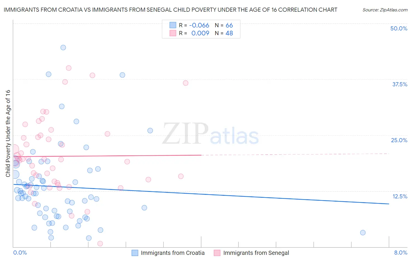 Immigrants from Croatia vs Immigrants from Senegal Child Poverty Under the Age of 16