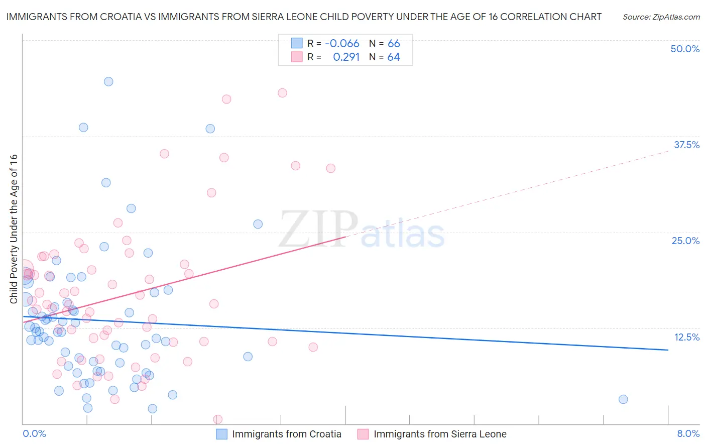 Immigrants from Croatia vs Immigrants from Sierra Leone Child Poverty Under the Age of 16