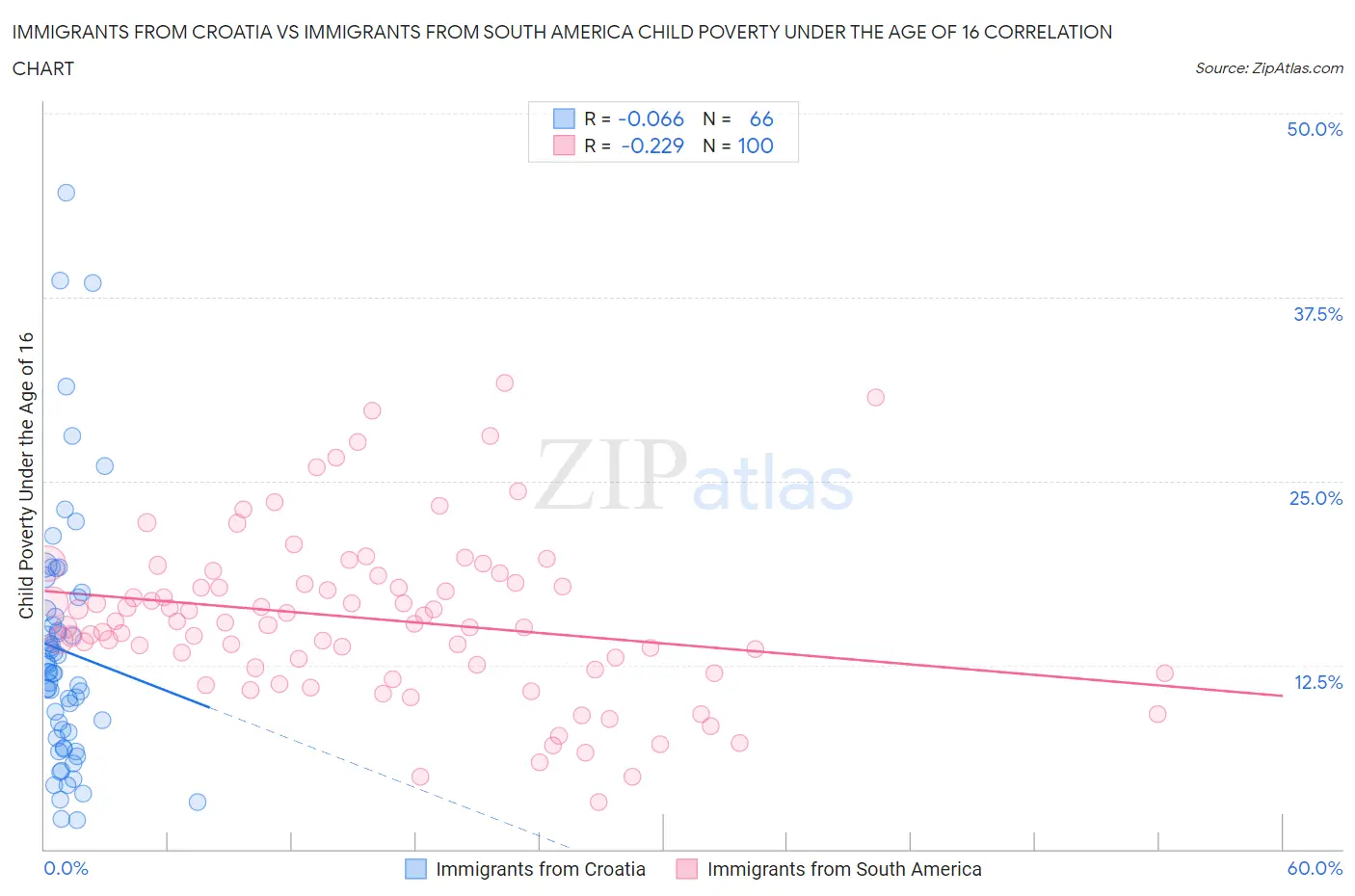 Immigrants from Croatia vs Immigrants from South America Child Poverty Under the Age of 16