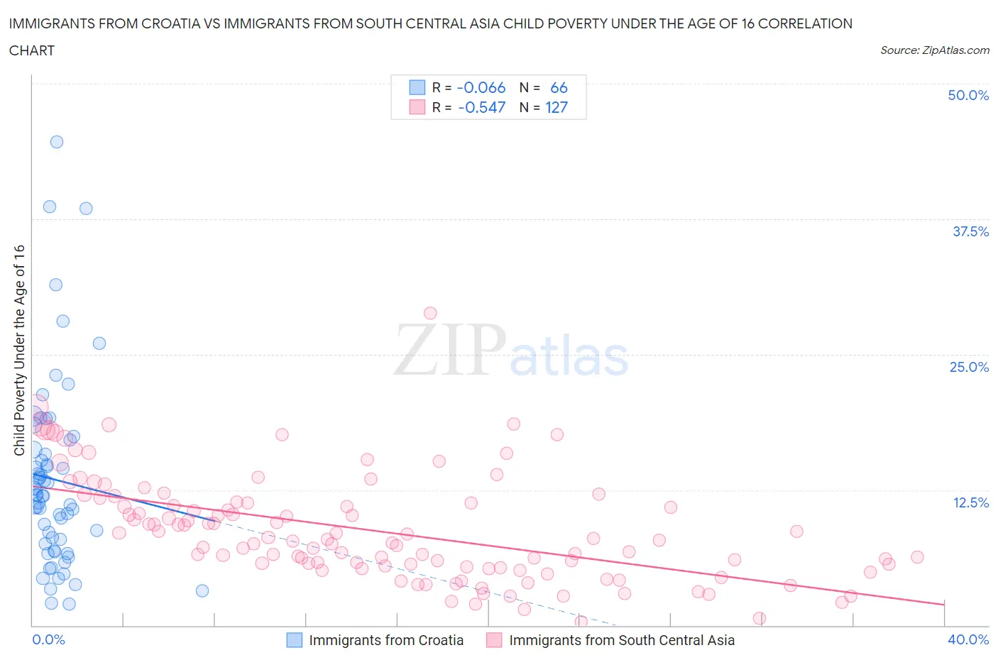 Immigrants from Croatia vs Immigrants from South Central Asia Child Poverty Under the Age of 16