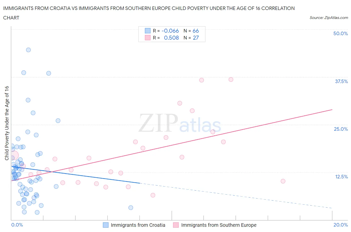 Immigrants from Croatia vs Immigrants from Southern Europe Child Poverty Under the Age of 16