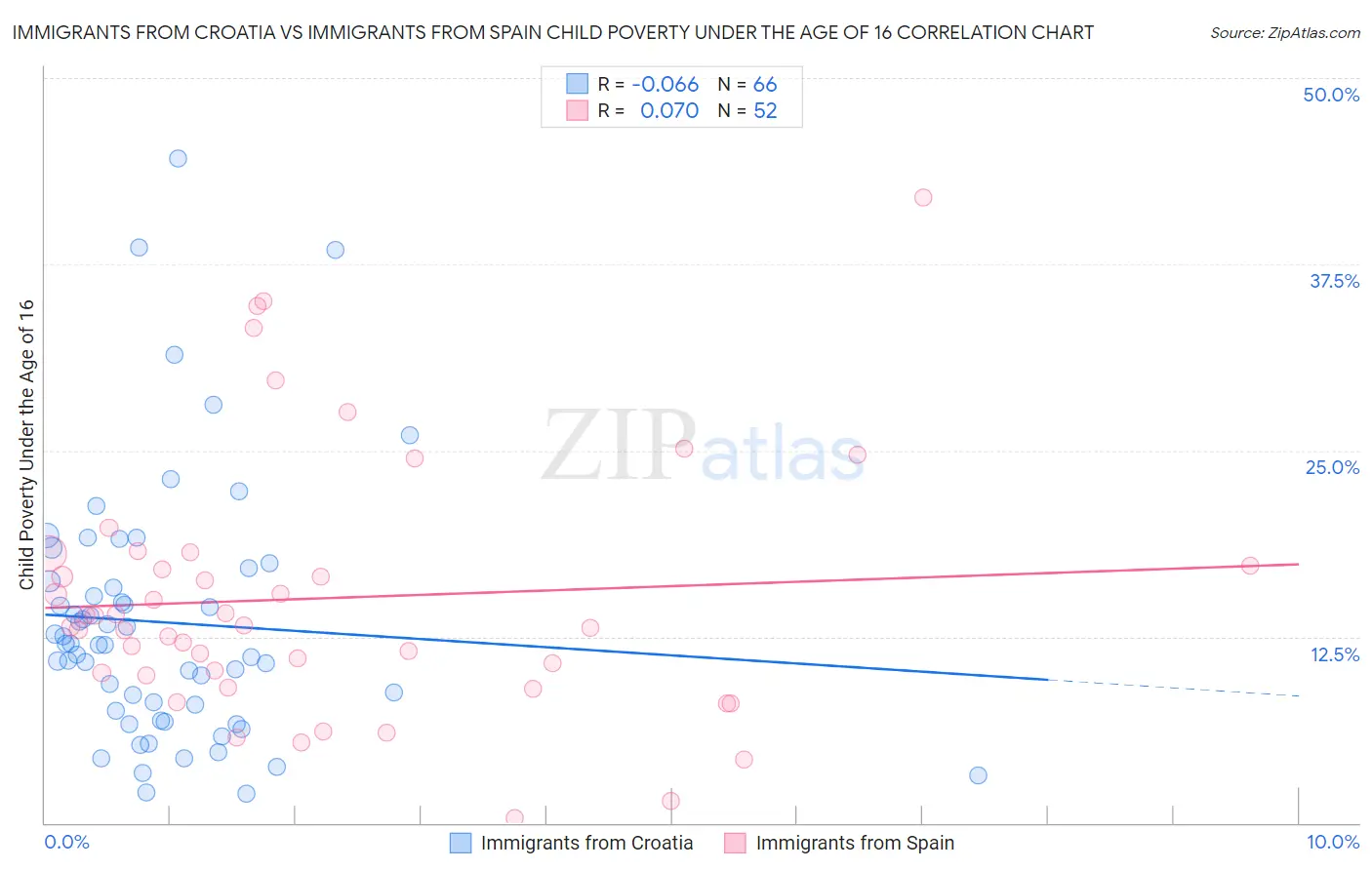 Immigrants from Croatia vs Immigrants from Spain Child Poverty Under the Age of 16