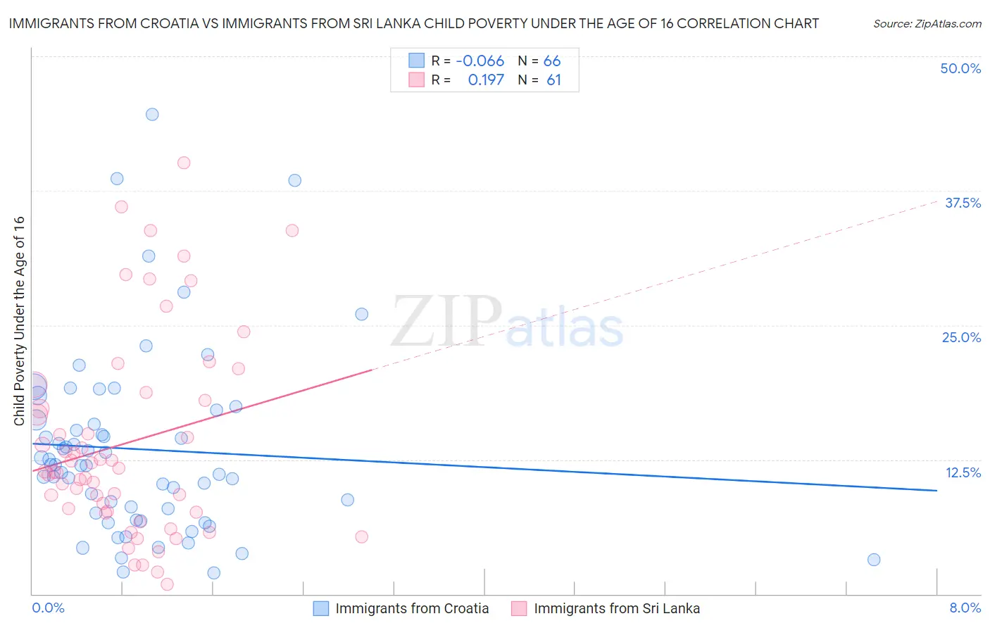 Immigrants from Croatia vs Immigrants from Sri Lanka Child Poverty Under the Age of 16
