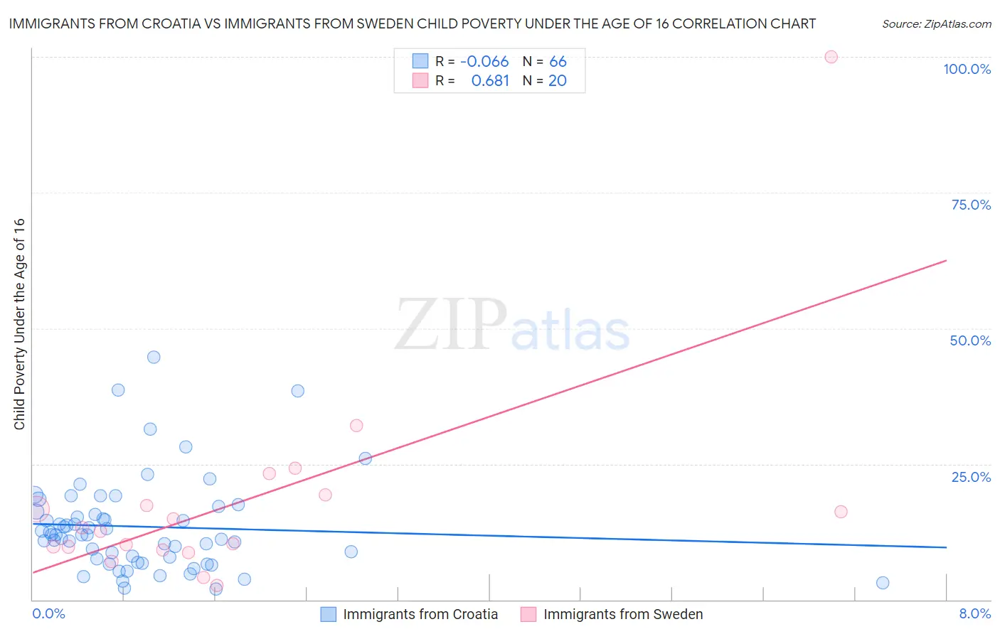 Immigrants from Croatia vs Immigrants from Sweden Child Poverty Under the Age of 16