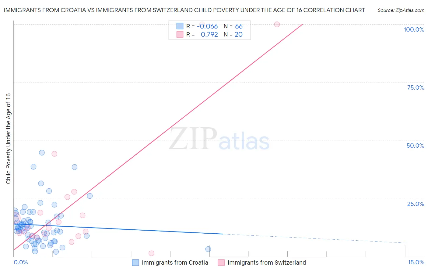 Immigrants from Croatia vs Immigrants from Switzerland Child Poverty Under the Age of 16