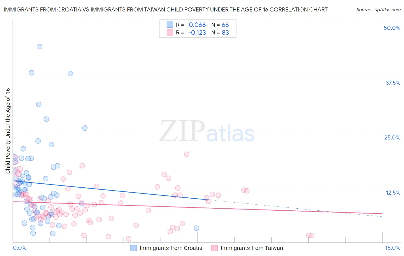 Immigrants from Croatia vs Immigrants from Taiwan Child Poverty Under the Age of 16