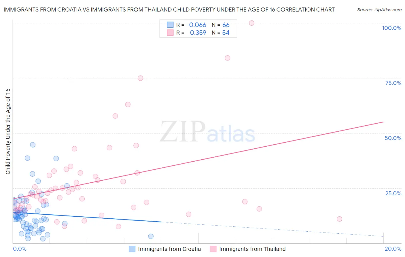 Immigrants from Croatia vs Immigrants from Thailand Child Poverty Under the Age of 16