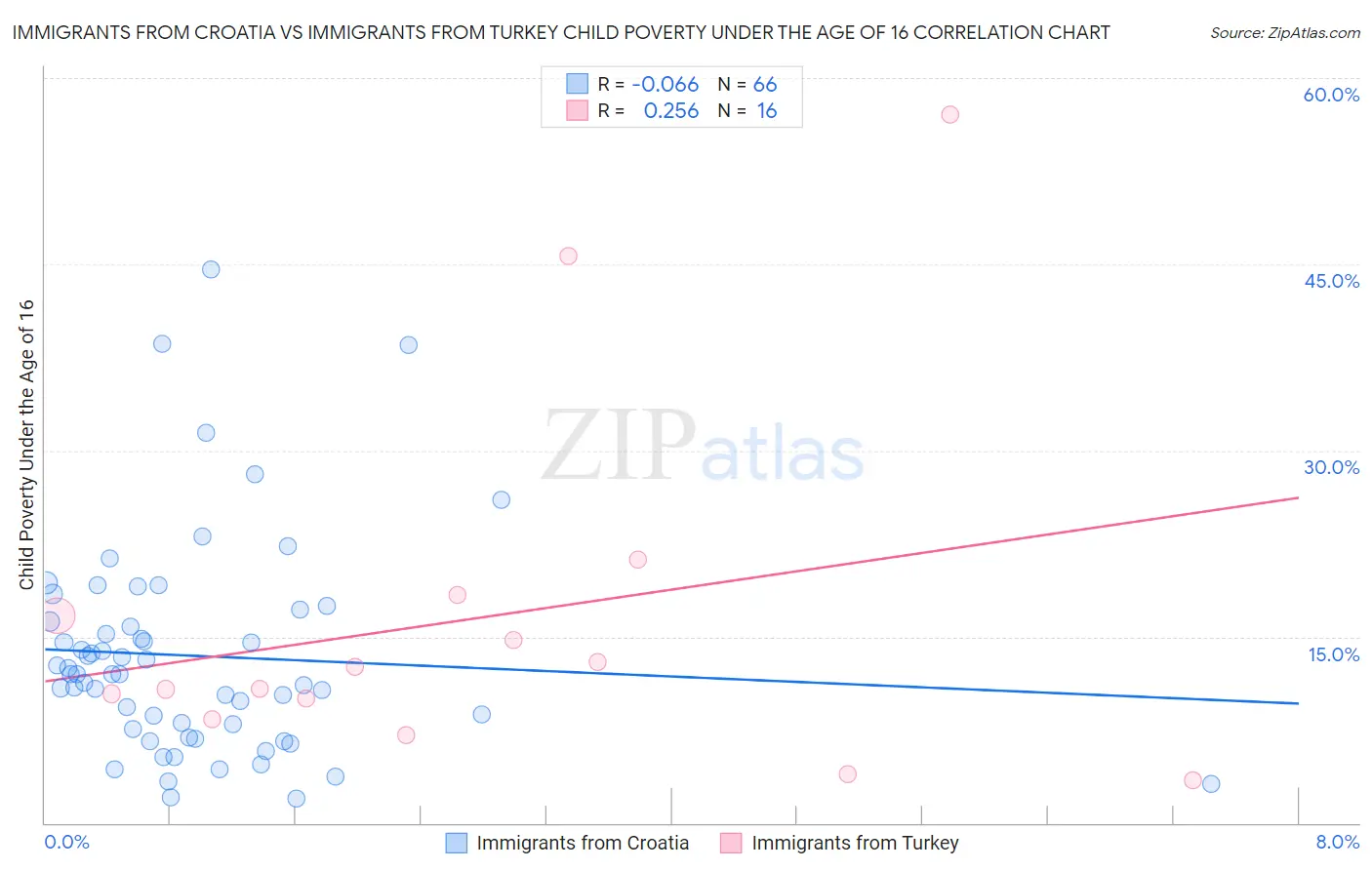 Immigrants from Croatia vs Immigrants from Turkey Child Poverty Under the Age of 16