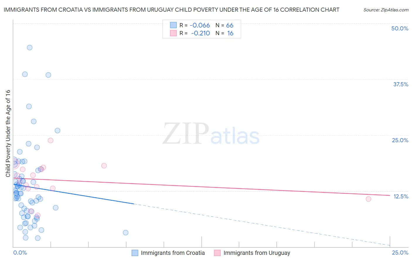 Immigrants from Croatia vs Immigrants from Uruguay Child Poverty Under the Age of 16