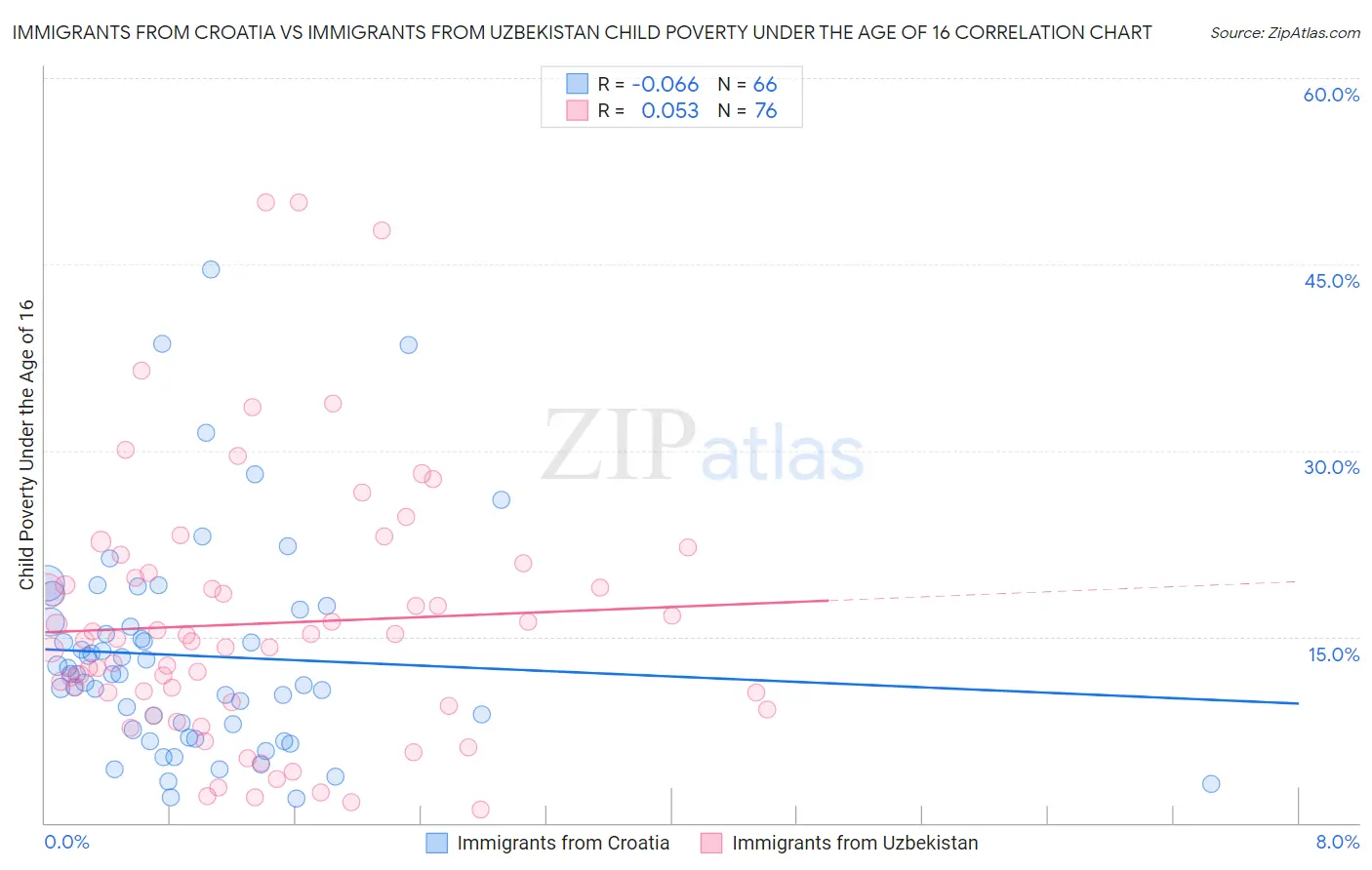 Immigrants from Croatia vs Immigrants from Uzbekistan Child Poverty Under the Age of 16