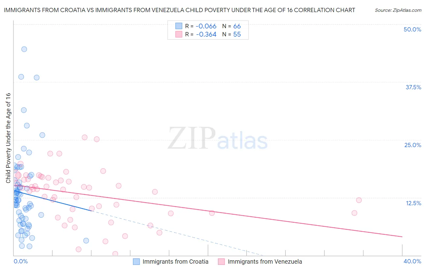 Immigrants from Croatia vs Immigrants from Venezuela Child Poverty Under the Age of 16