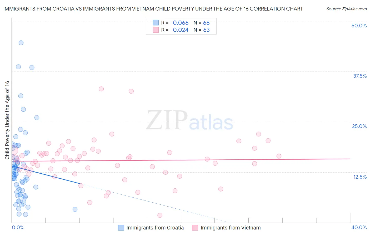 Immigrants from Croatia vs Immigrants from Vietnam Child Poverty Under the Age of 16