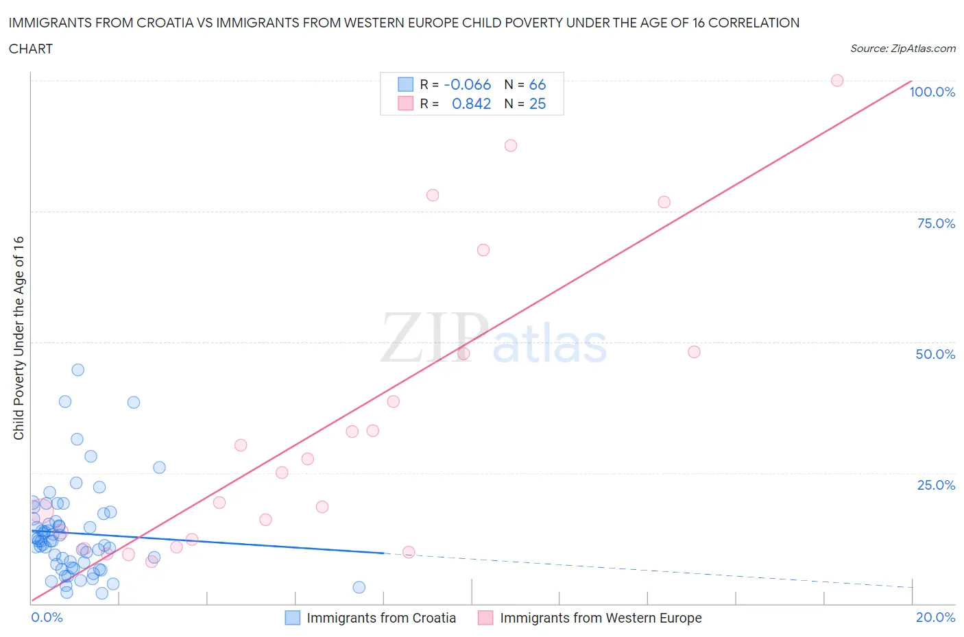 Immigrants from Croatia vs Immigrants from Western Europe Child Poverty Under the Age of 16