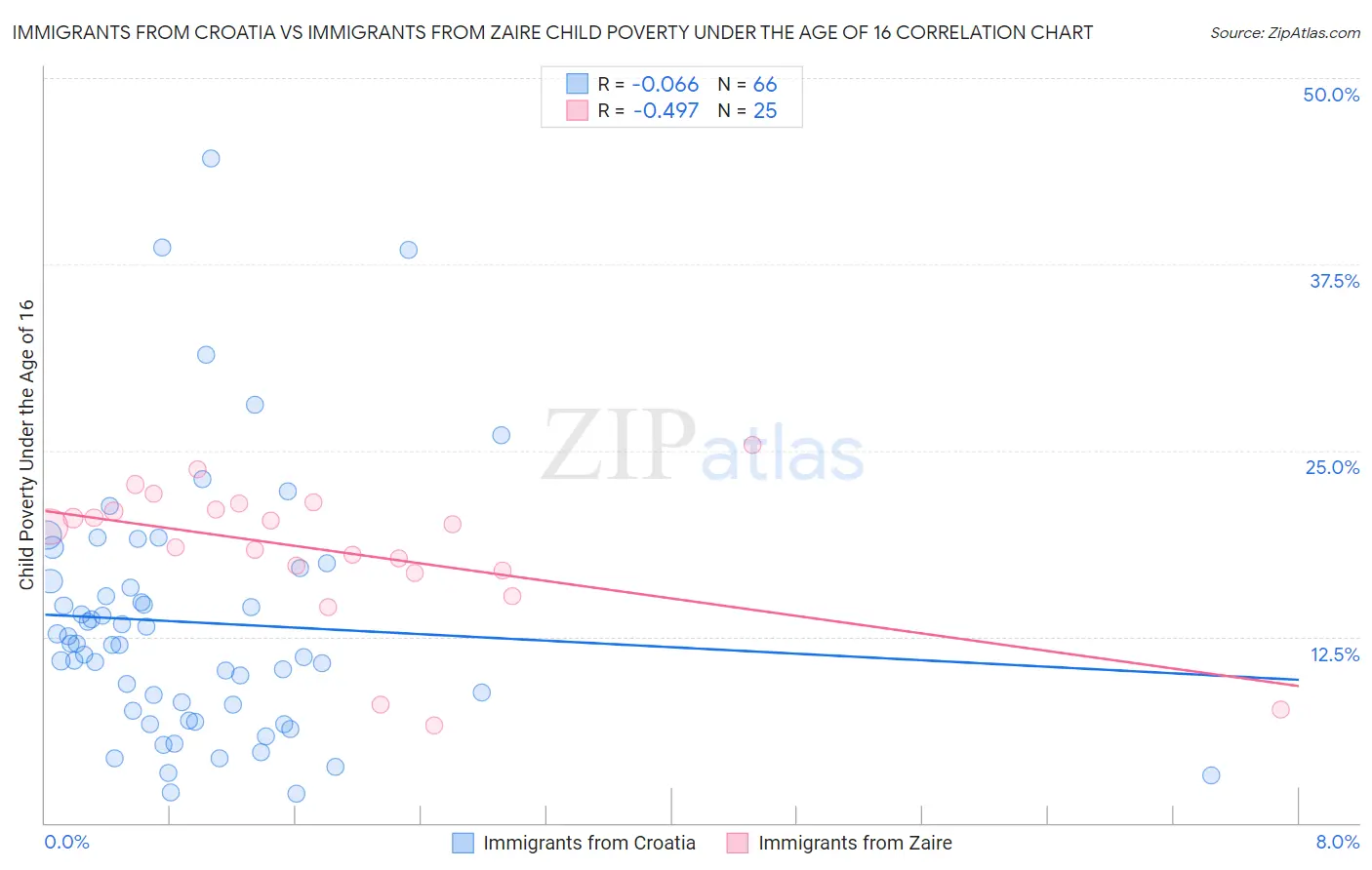 Immigrants from Croatia vs Immigrants from Zaire Child Poverty Under the Age of 16
