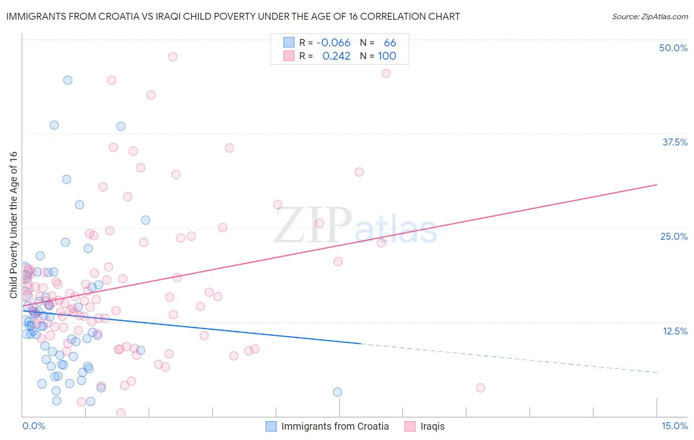 Immigrants from Croatia vs Iraqi Child Poverty Under the Age of 16