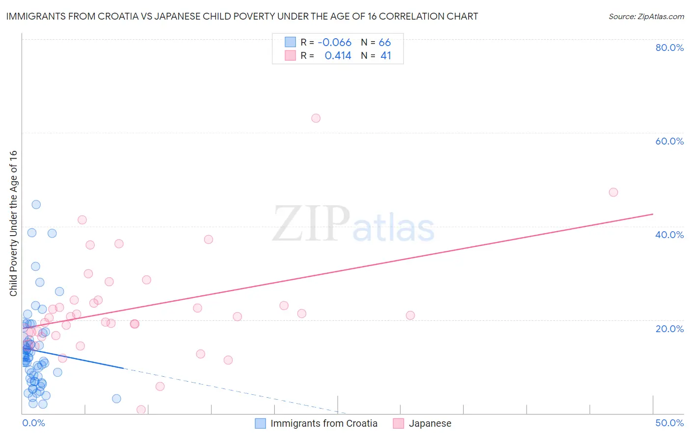 Immigrants from Croatia vs Japanese Child Poverty Under the Age of 16