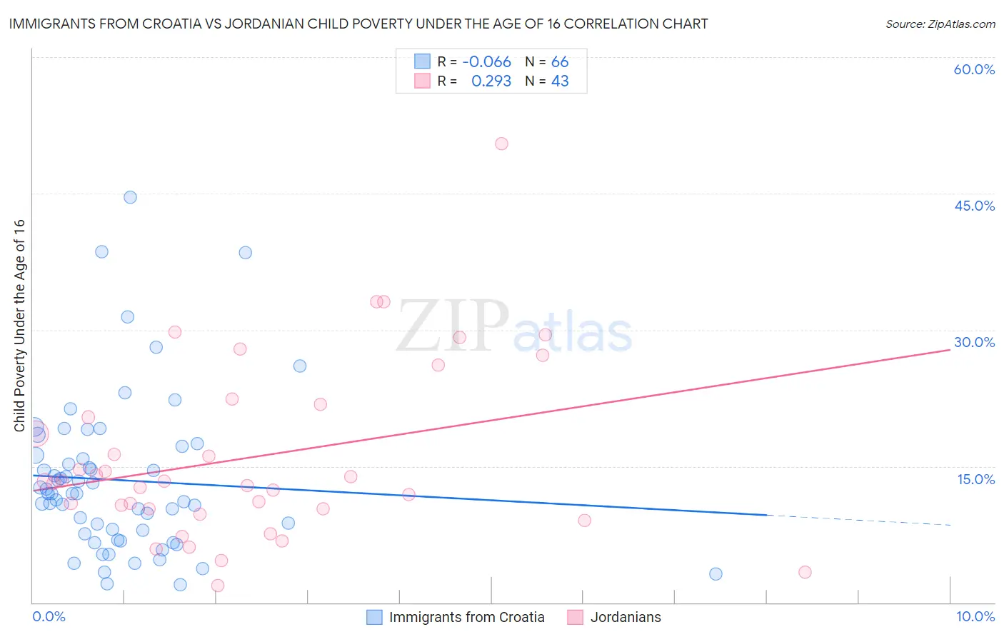 Immigrants from Croatia vs Jordanian Child Poverty Under the Age of 16